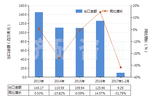 2013-2017年2月中國(guó)繪圖墨水及其他墨類(不論是否固體或濃縮)(HS32159090)出口總額及增速統(tǒng)計(jì) 2013-2017年2月中國(guó)繪圖墨水及其他墨類(不論是否固體或濃縮)(HS32159090)出口總額及增速統(tǒng)計(jì)